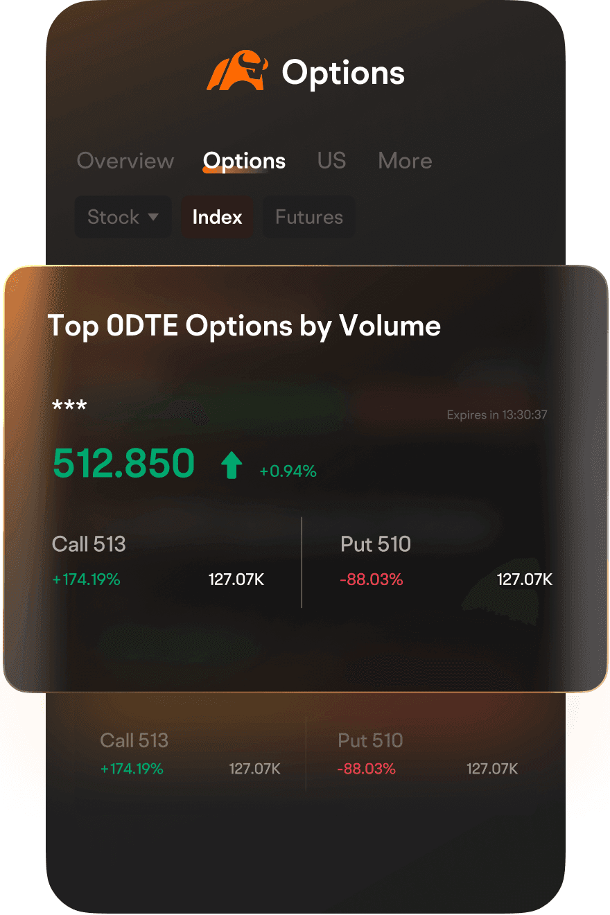 0DTE Options rankings